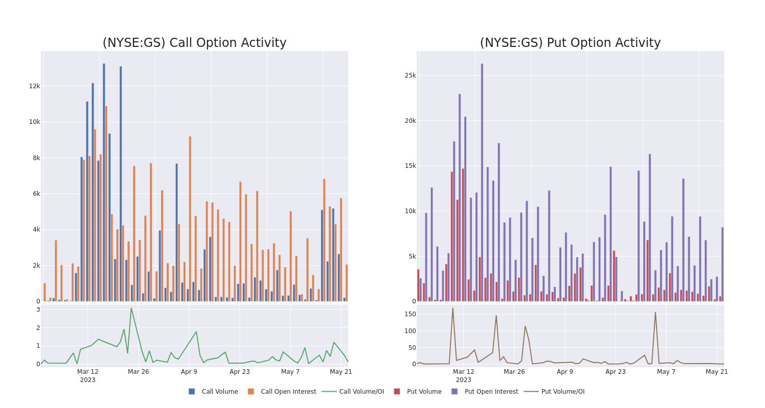 Options Call Chart