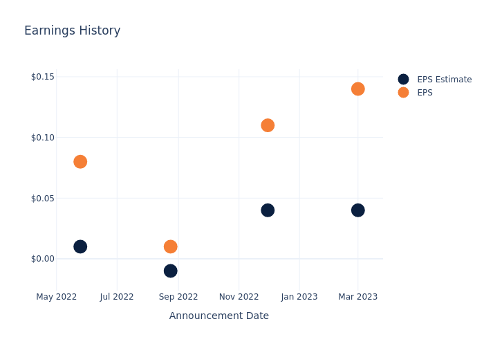 eps graph