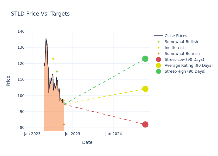 price target chart