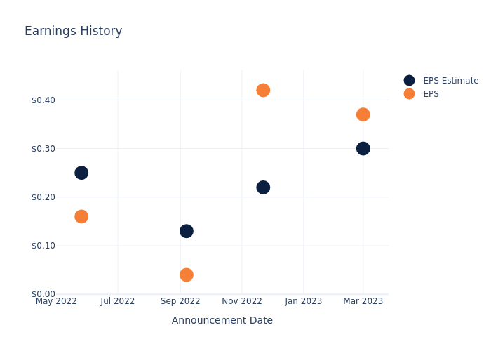 eps graph