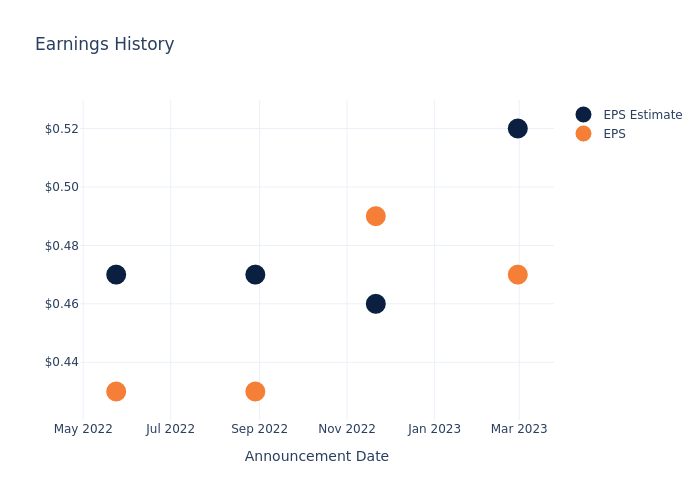 eps graph