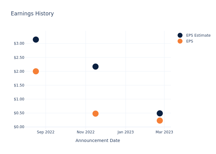 eps graph