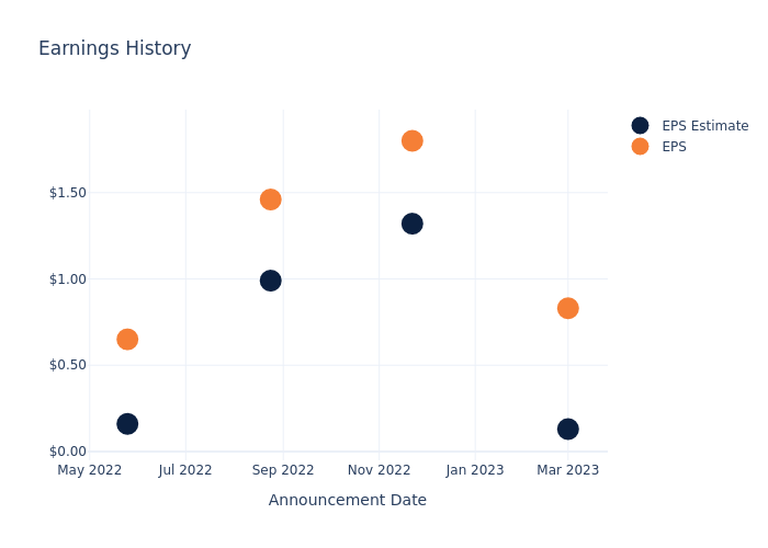 eps graph