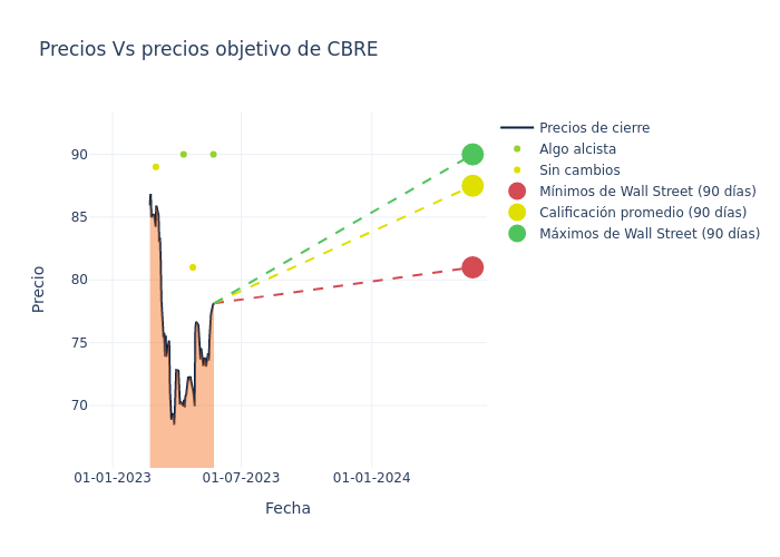 price target chart