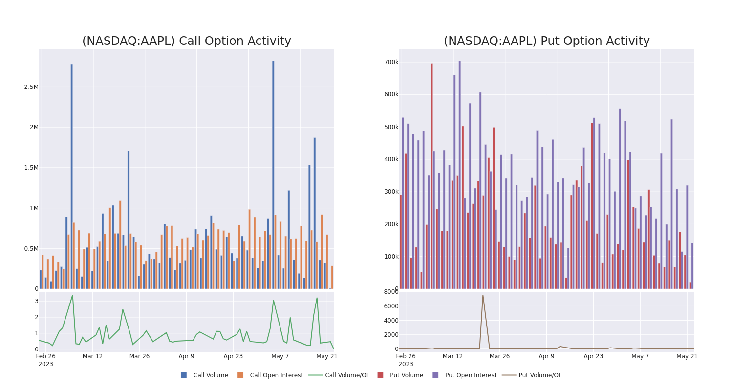 Options Call Chart