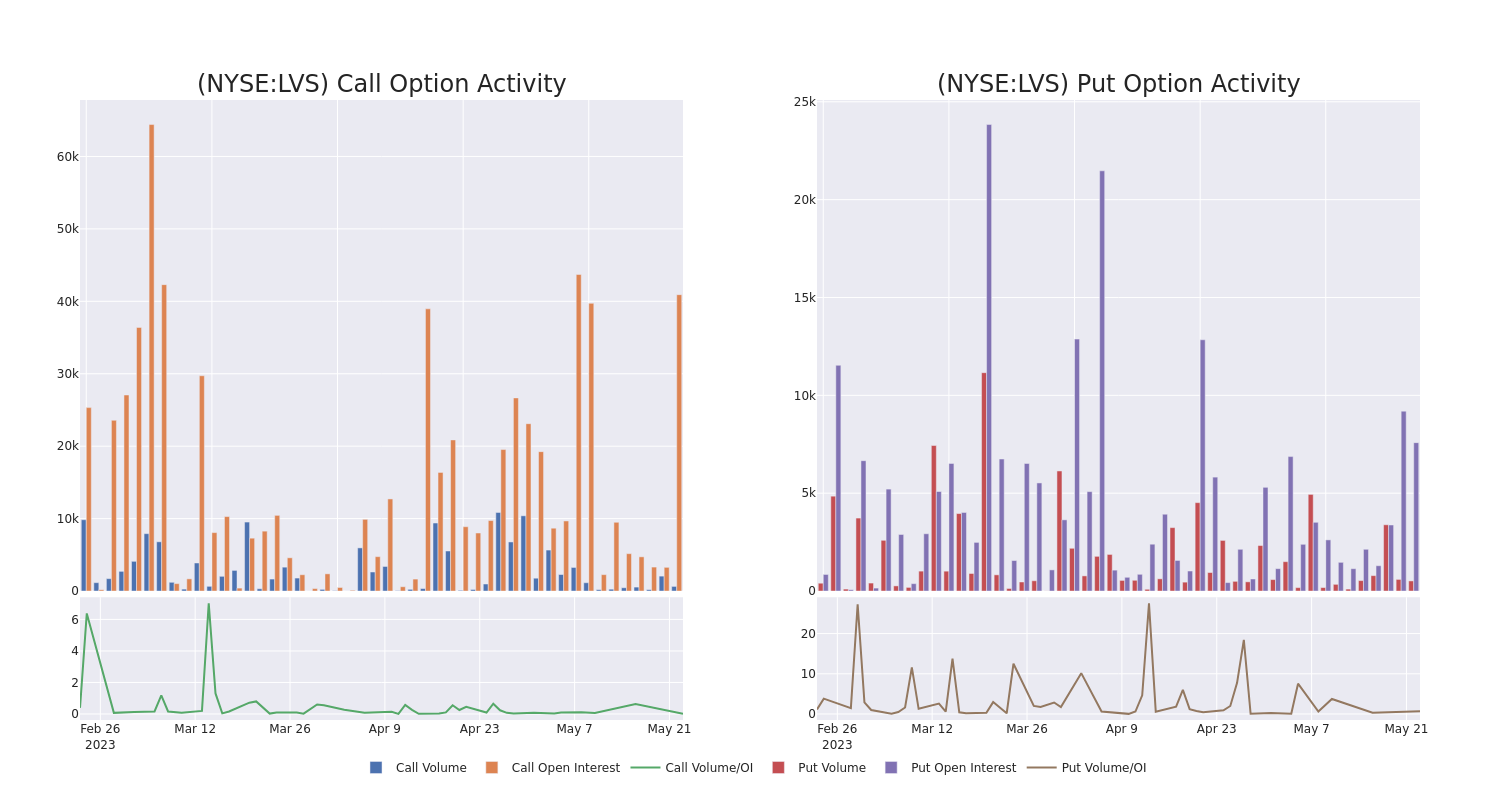 Options Call Chart