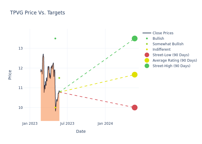 price target chart