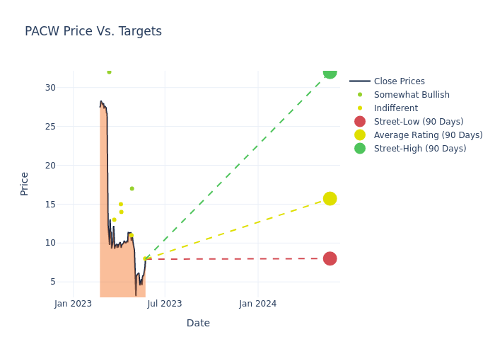 price target chart