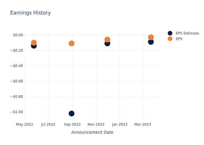 eps graph