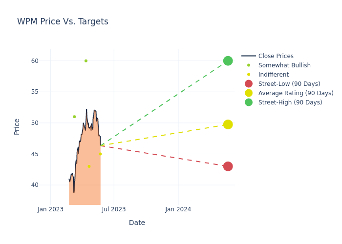 price target chart