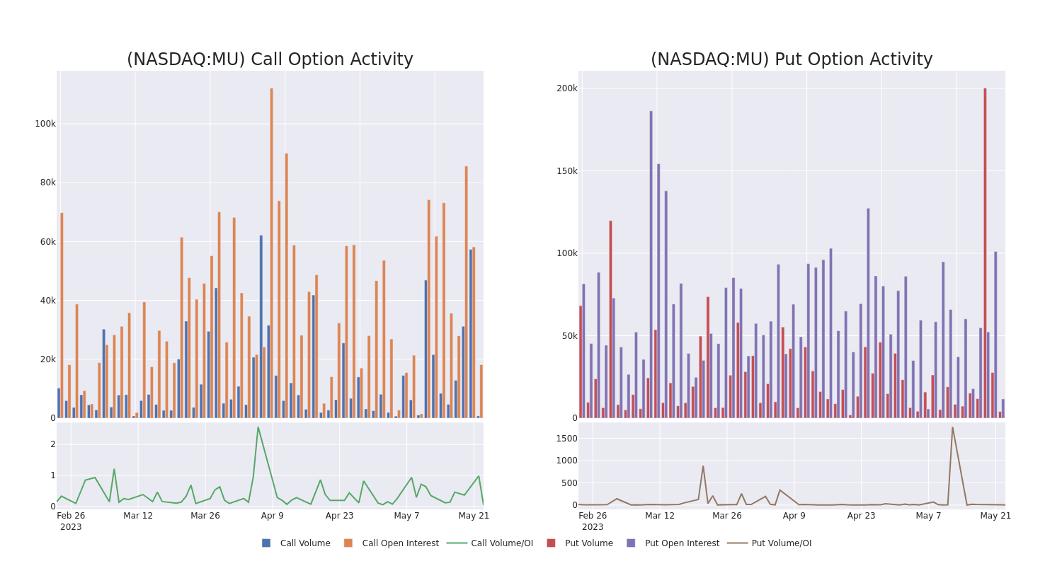 Options Call Chart