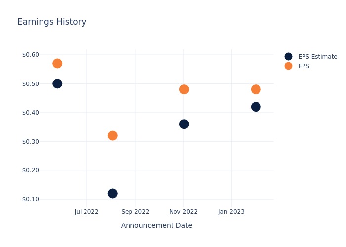 eps graph