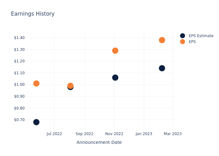 eps graph