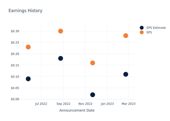 eps graph