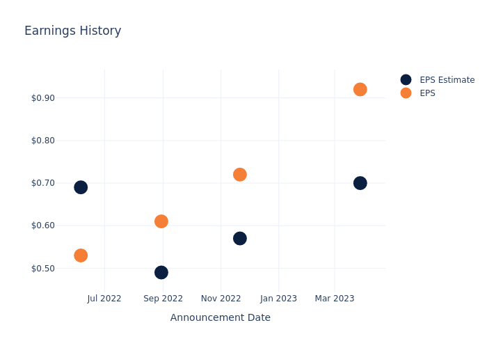 eps graph