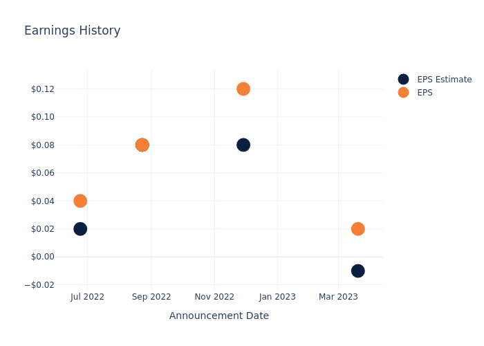 eps graph