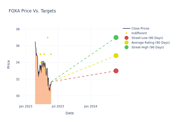 price target chart