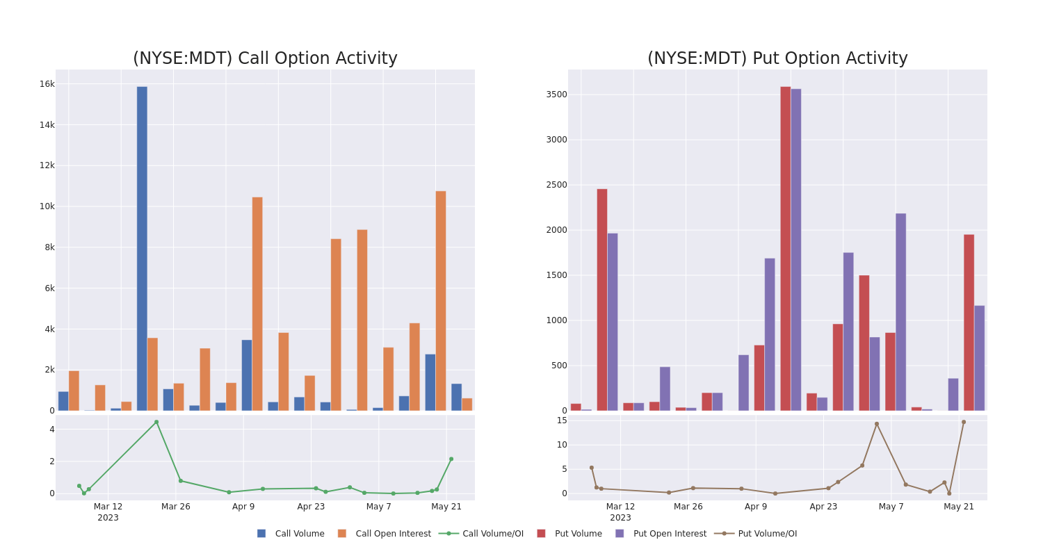 Options Call Chart