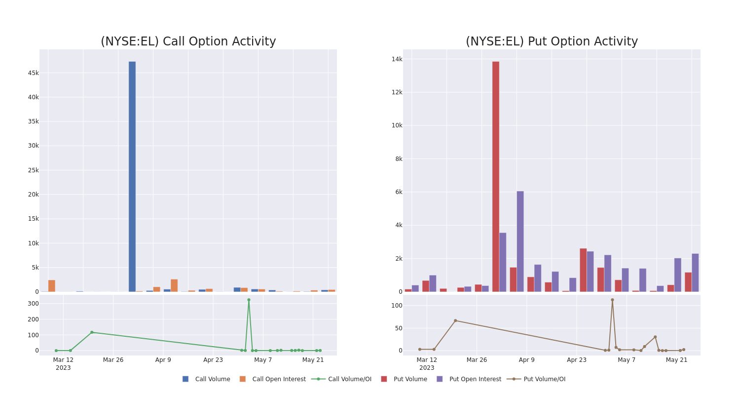 Options Call Chart