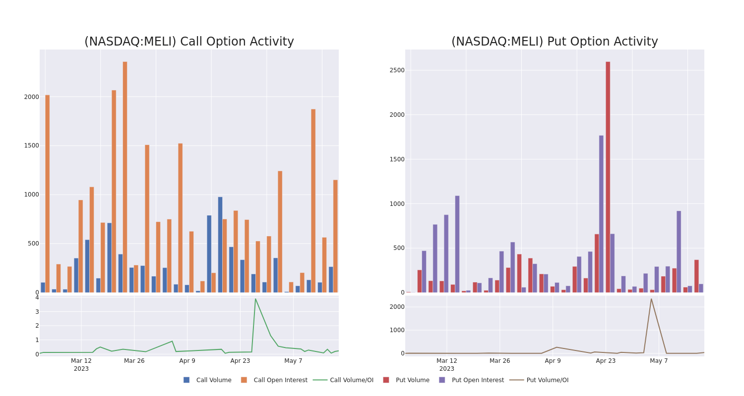 Options Call Chart