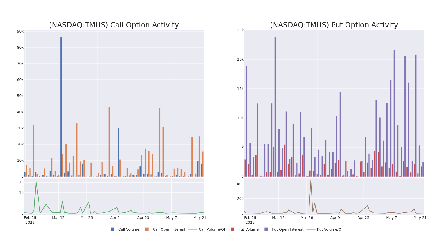 Options Call Chart