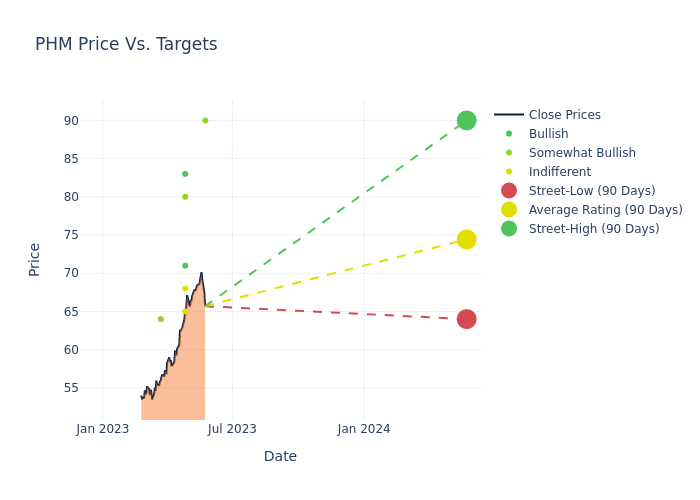 price target chart