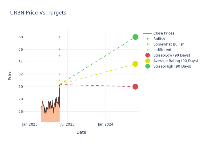 price target chart