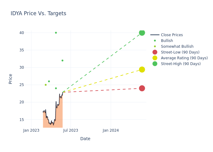 price target chart