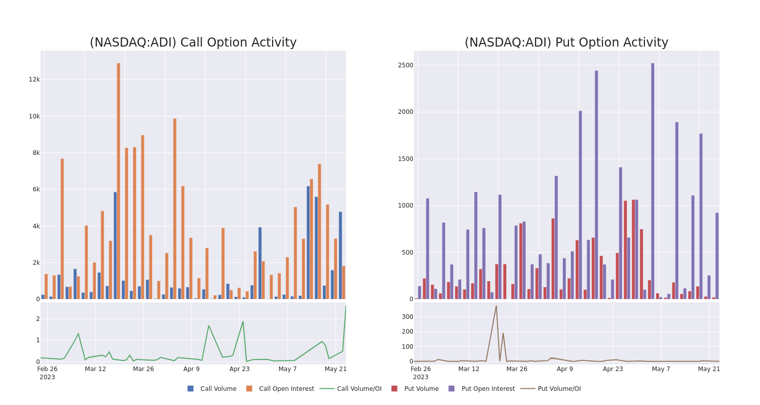 Options Call Chart