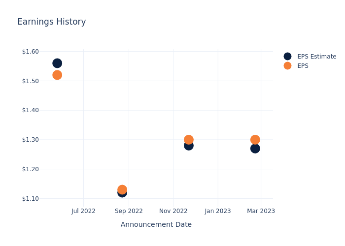 eps graph