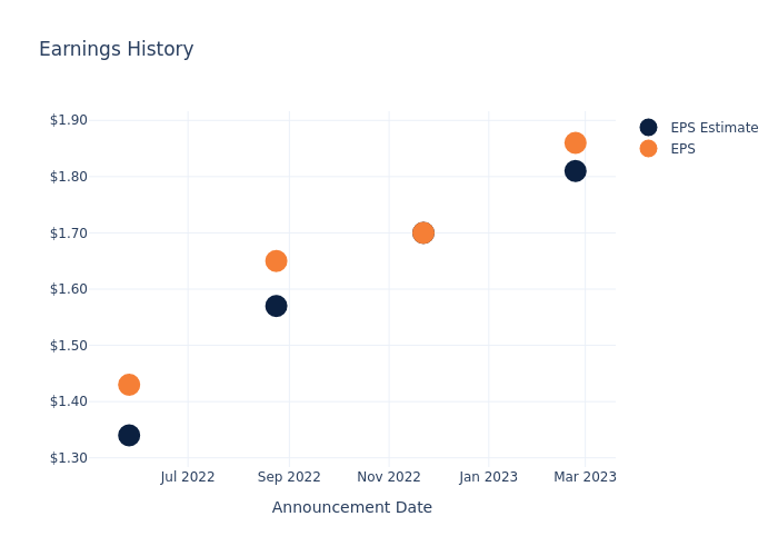 eps graph