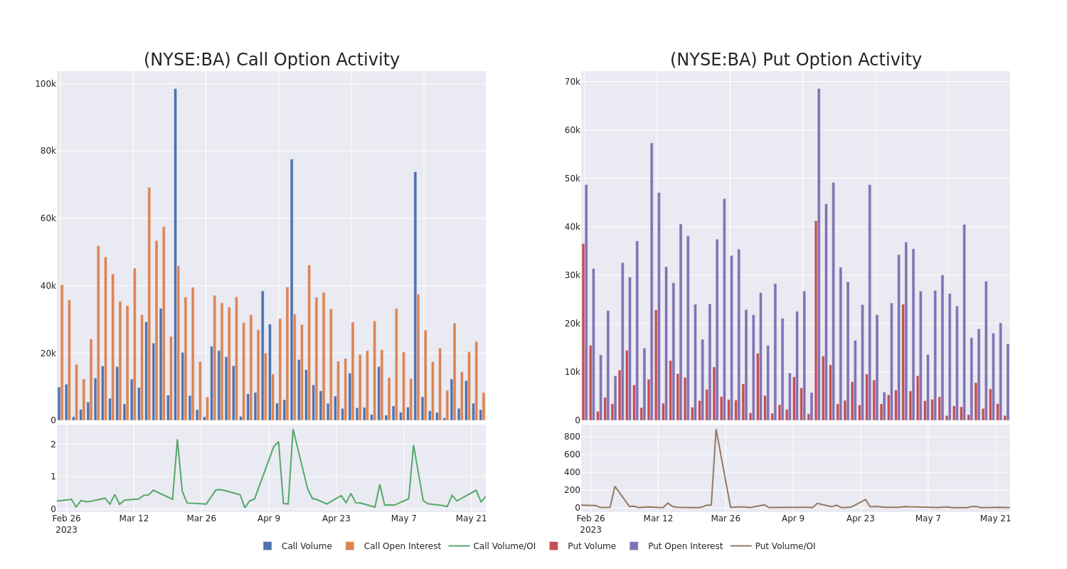 Options Call Chart