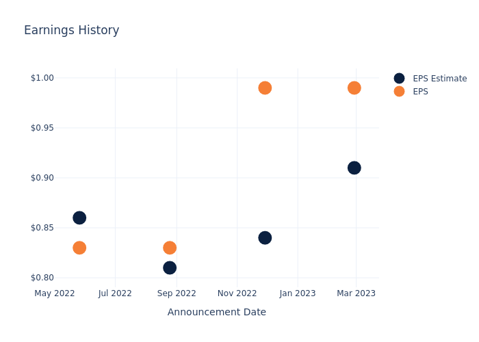 eps graph