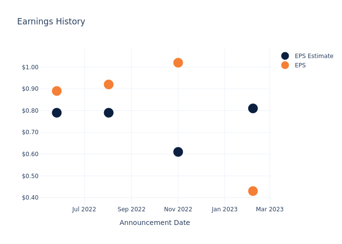 eps graph