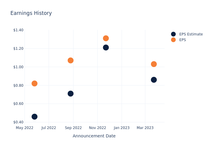 eps graph