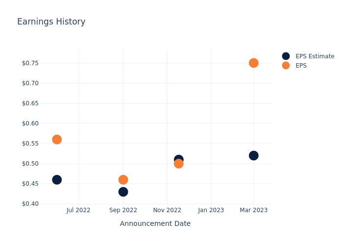 eps graph