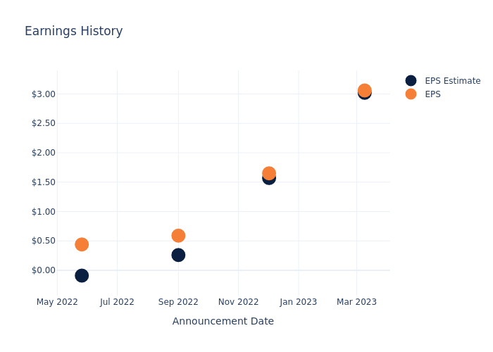 eps graph