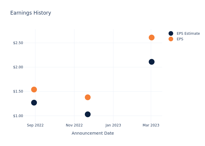 eps graph