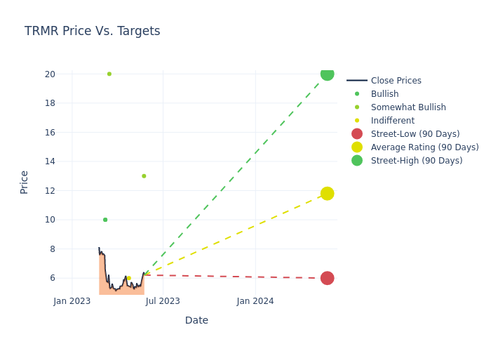 price target chart