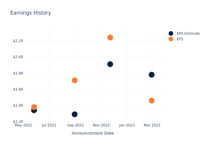 eps graph