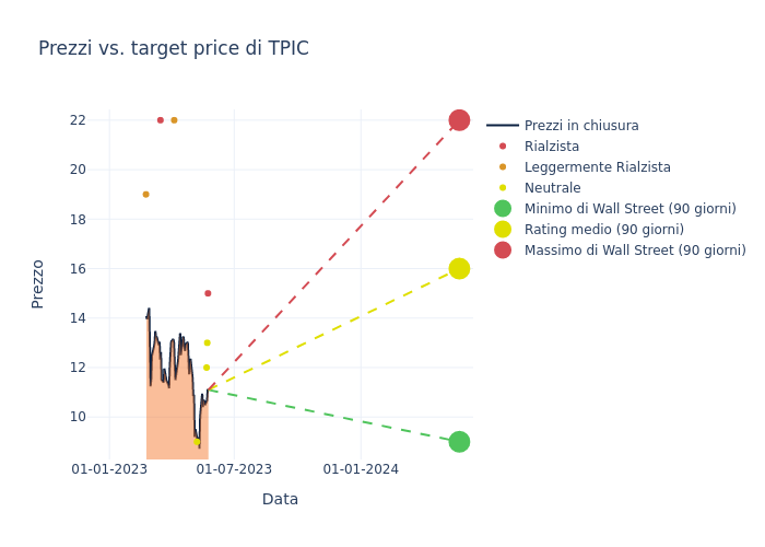 price target chart