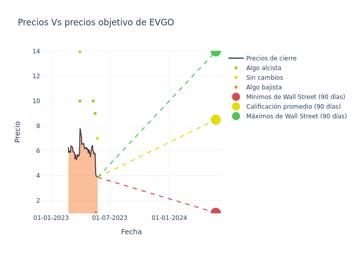 price target chart