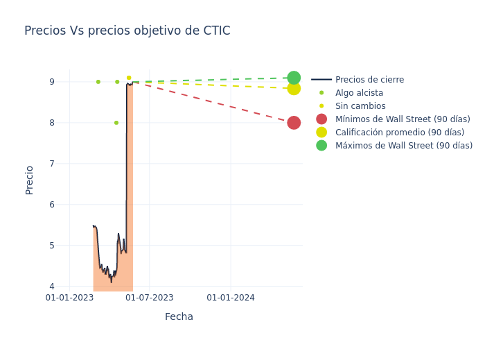 price target chart