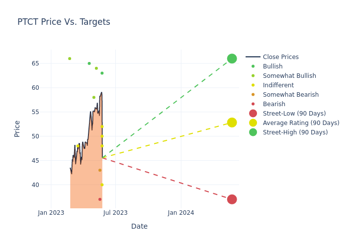 price target chart