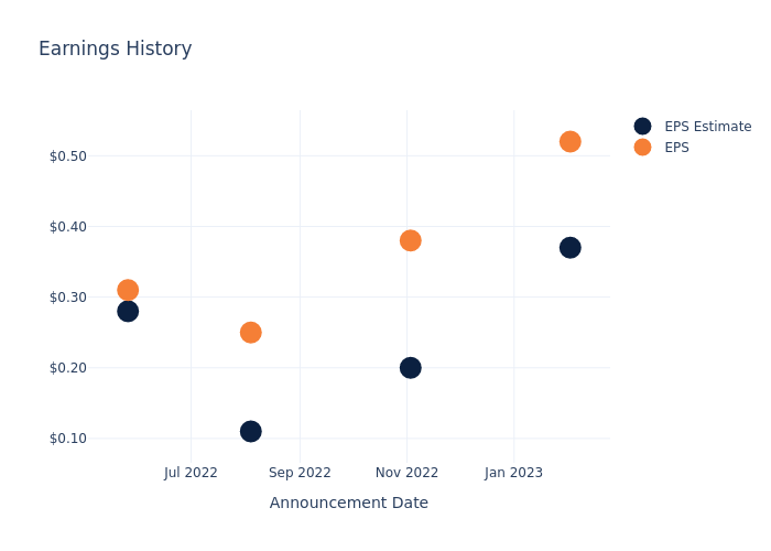 eps graph