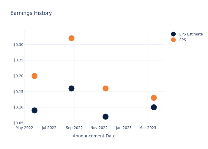 eps graph