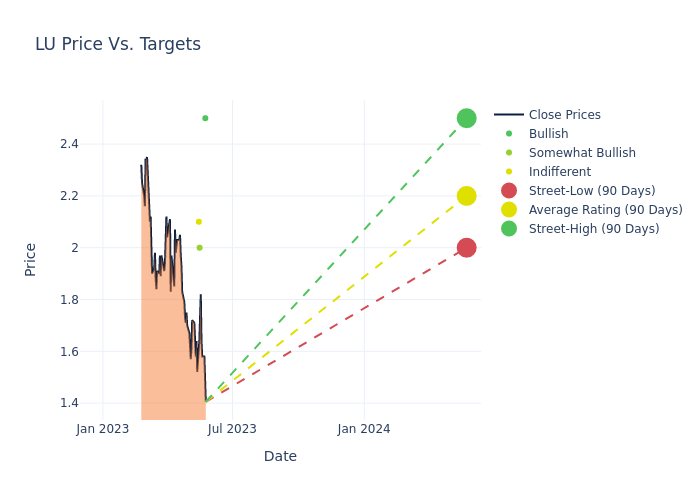 price target chart