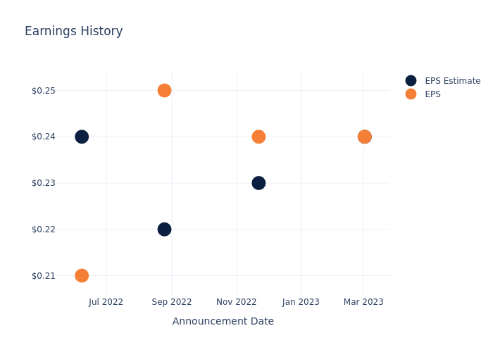 eps graph