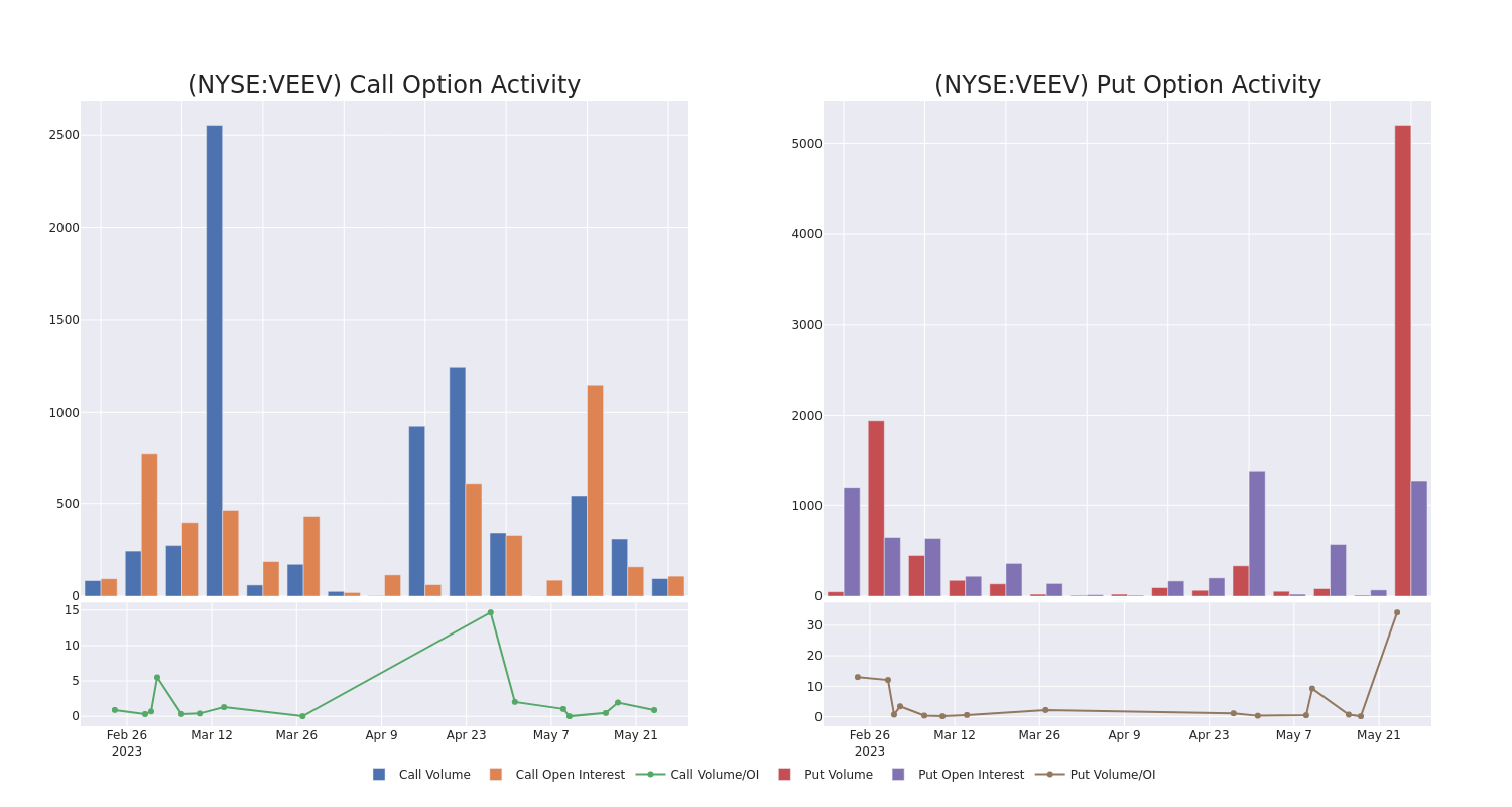 Options Call Chart