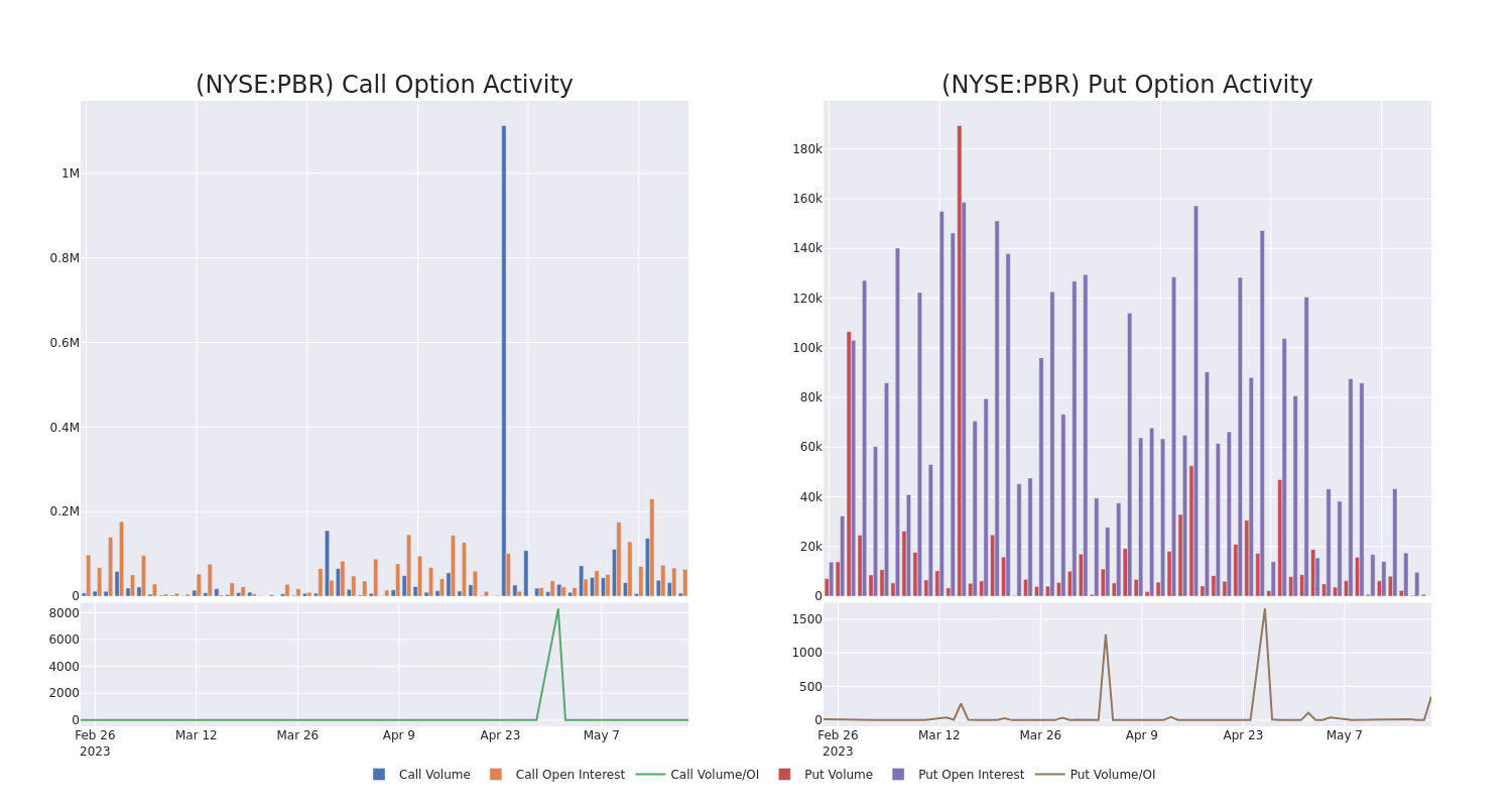 Options Call Chart